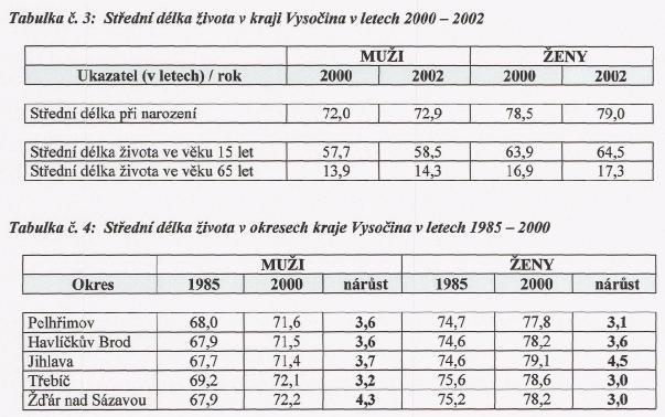 3, Střední délka života Střední délka života při narození je v okresech kraje Vysočina hodnocena v porovnání za roky 1985 až 2002.