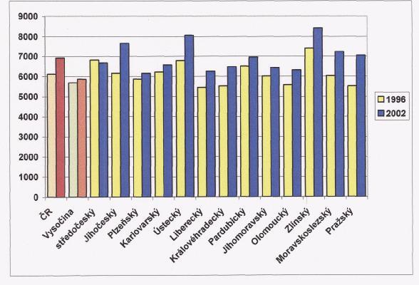 v ČR -MUŽI v letech 1996 a 2002  111: