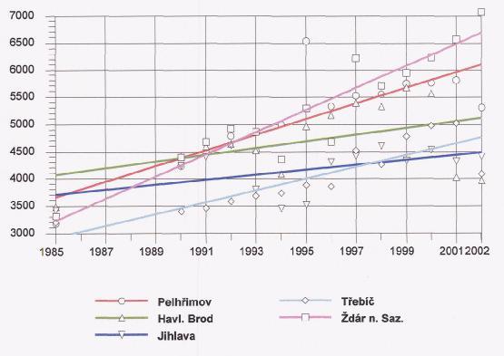 Vysočina - MUŽI v letech 1985-2002  113: