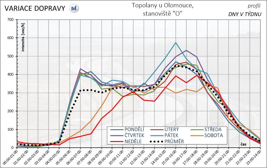Tab. 7 Výsledné hodnoty průzkumu intenzit dopravy na sledovaném profilu O.