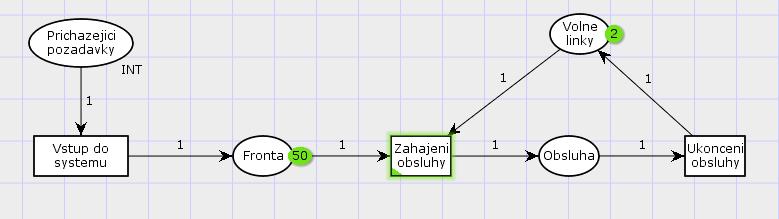 P/T Petriho sítě Místo Volné linky je komplementárním místem k místu Obsluha, počáteční značení tohoto komplementárního místa jsme zvolili 2 (2 volné