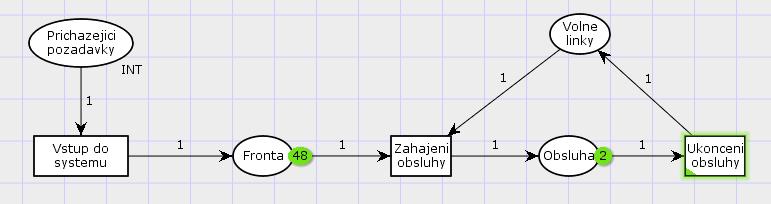 P/T Petriho sítě Dalším provedením přechodu Zahájení obsluhy je odebrán poslední token z komplementárního místa (opět ubude nám volná obslužná linka), současně dojde k odebrání tokenu z místa Fronta