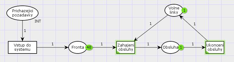 P/T Petriho sítě Na tomto snímku vidíte stav sítě po provedení přechodu Ukončení obsluhy.