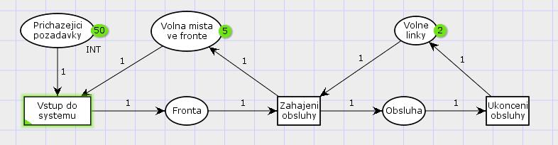 P/T Petriho sítě Na tomto snímku vidíte síť, která modeluje