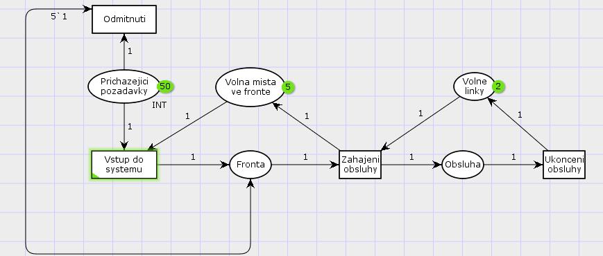 P/T Petriho sítě Místo Fronta jsme spojili testovací hranou s přechodem Odmítnutí, váha této hrany je 5, což znamená, že přechod Odmítnutí