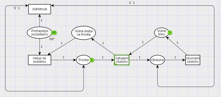 P/T Petriho sítě Přidáním této testovací hrany s váhou 2 již přechod Odmítnutí není proveditelný.