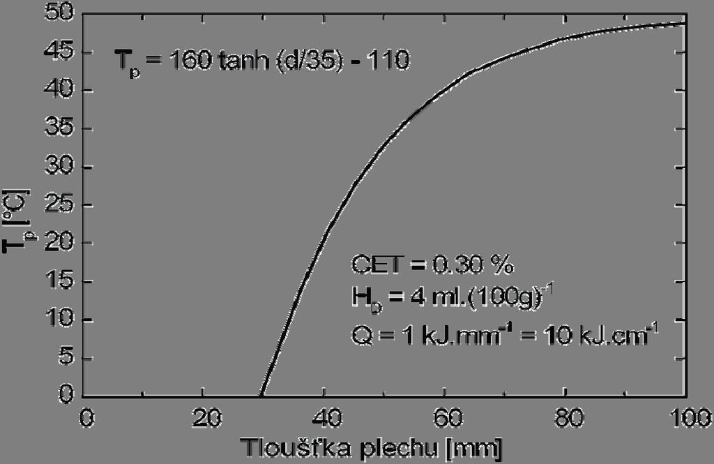 FSI VUT DIPLOMOVÁ PRÁCE List 26 Obr. 8 Závislost tloušťky plechu (d) na výší teploty předhřevu (T p ) pro CET 0,30% "[2] 3.