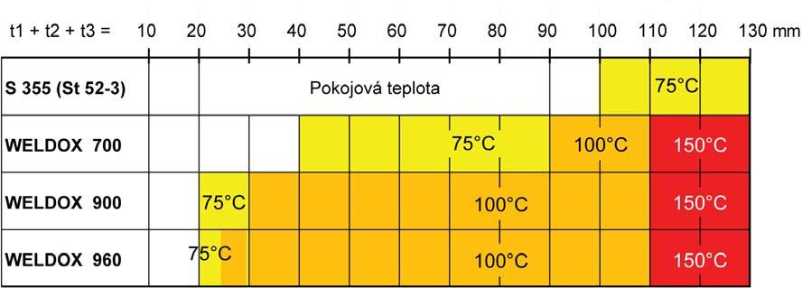 FSI VUT DIPLOMOVÁ PRÁCE List 30 Příklady teplot předehřevu, C* *) Uvedené teploty jsou pro svařování s tepelným příkonem 1,7kJ/mm, s obsahem vodíku ve svarovém kovu 5 ml/ 100g (ISO 3690) Obr.