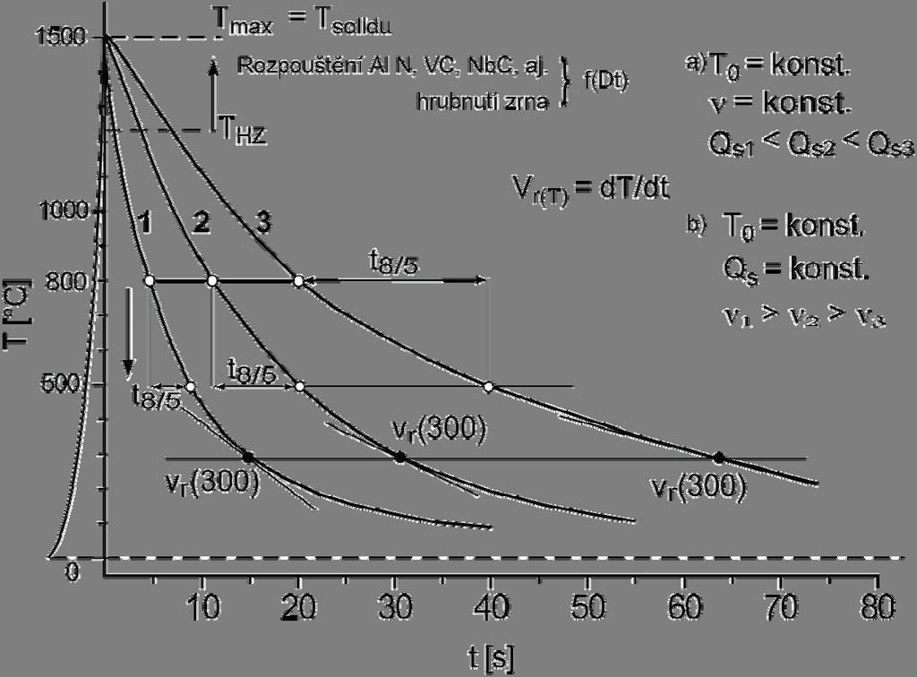 FSI VUT DIPLOMOVÁ PRÁCE List 31 Obr. 13 Závislost doby ochlazování t 8/5 a rychlosti chladnutí v r (T) na průběhu teplotního cyklu. "[3] Na obr.