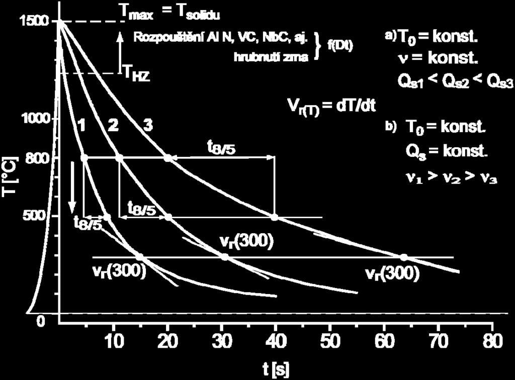 Protože uhlíkové a nízkolegované oceli mají odlišné složení a mají zhruba stejné fyzikální vlastnosti, průběh teplotního cyklu je závislí pouze na velikosti přivedeného tepla Q S a na rychlosti