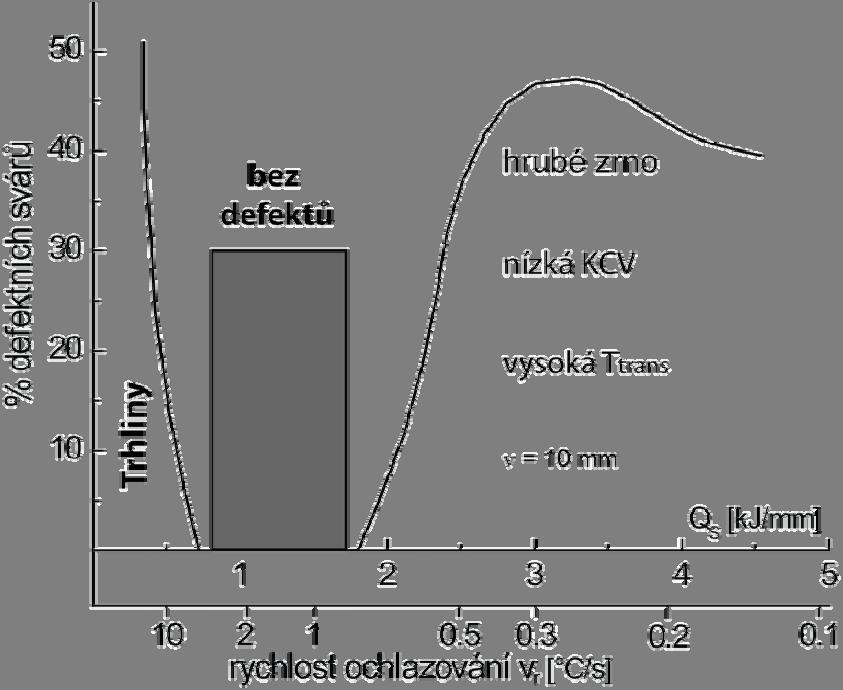 FSI VUT DIPLOMOVÁ PRÁCE List 32 Obr. 14 Optimální rozmezí rychlosti ochlazování "[3] 5.
