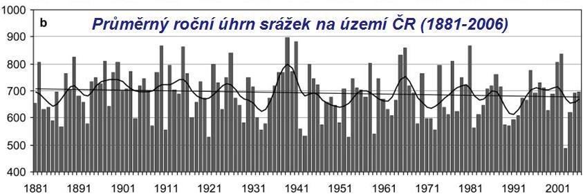 2015 normál Výchozí podmínky Pozorované trendy srážek a teplot vzduchu: 9,4 C 8,7 C 7,5 C Významný trend +0.