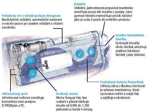 3.2 Kontinuální monitory glykémie Základem systémů pro kontinuální monitoraci glykemie je obyčejně miniinvazivní senzor, který se zavádí do podkoží (břicho, gluteální oblast, rameno) a měřící glukózu