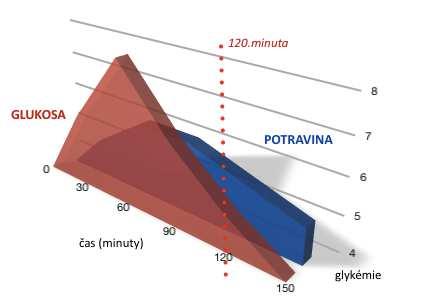 4 Glykemický index a jeho výpočet Pojem glykemický index je v současné době stále více a více populární mezi lidmi zajímající se o zdravý životní styl. Tento pojem byl zaveden v 80.
