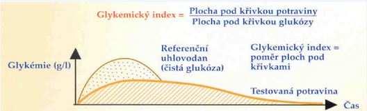 4.2 Způsob výpočtu glykemického indexu Glykemický index různých potravin se určuje experimentálně, nelze ho získat pouhým odhadem z chemického složení potraviny.