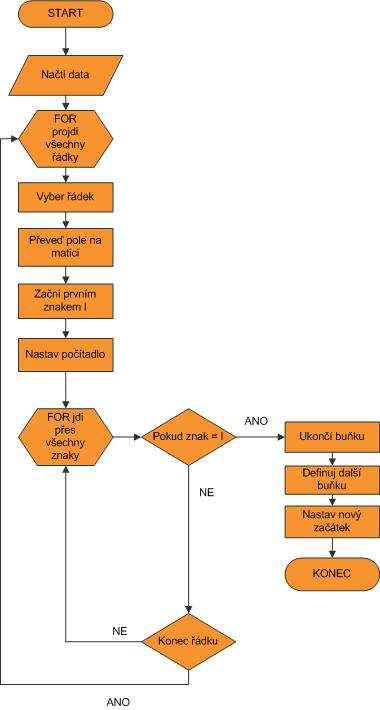 5 Vývojové diagramy 5.1 Algoritmus pro načtení dat Uvedený algoritmus představuje způsob provedení načtení dat získaných od pacientů.