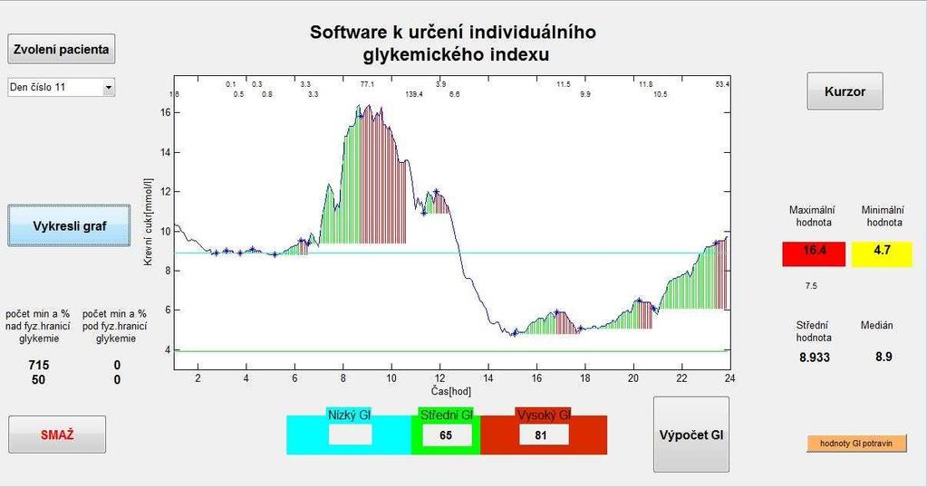 V tomto dni byla překročena hranice fyziologického maxima a to o 7,5 mmol/l. Mezi 7. až 11.
