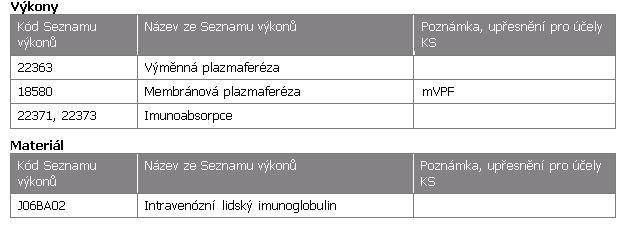 TKNEU0001 Technologický klinický standard pro léčbu pacientů s autoimunitními nervosvalovými onemocněními