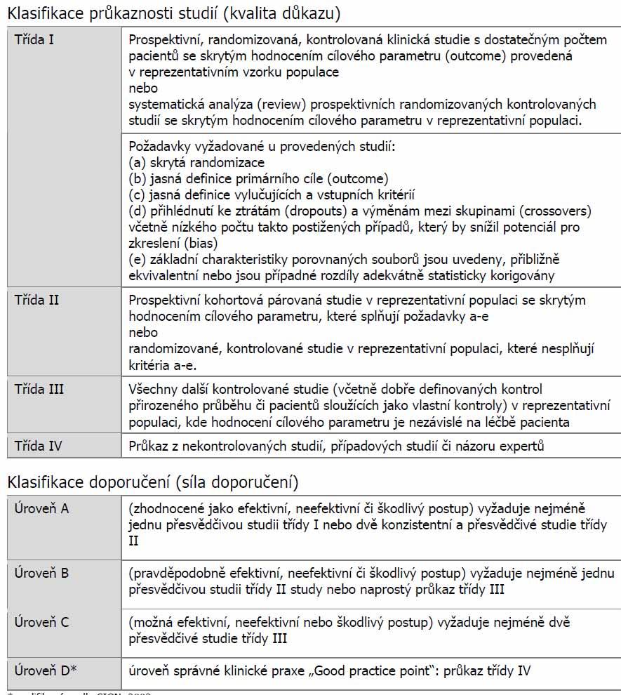 Kvalita důkazu míru jistoty, oprávněnosti důvěry v závěry studií Síla doporučení porovnání benefitů