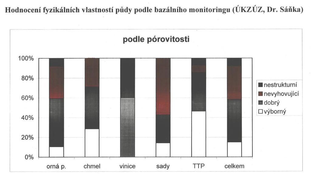 vlastnosti půd ČR