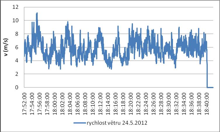 Obr. 3 Graf rychlosti větru s červeně vyznačeným analyzovaným obdobím (17:53 18:13) Nejvyšší náraz větru byl naměřen v 17:55, kdy maximální rychlost větru dosahovala 11,24 m.s -1. Hodnot nad 10 m.