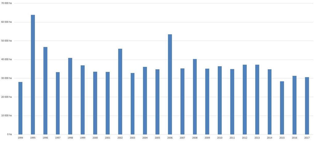 VII. ROZSAH AKTUALIZACE BPEJ Rozsah aktualizací BPEJ v letech 1994 až 2017 v hektarech V letech 1995 a 1996 jsou zahrnuty i