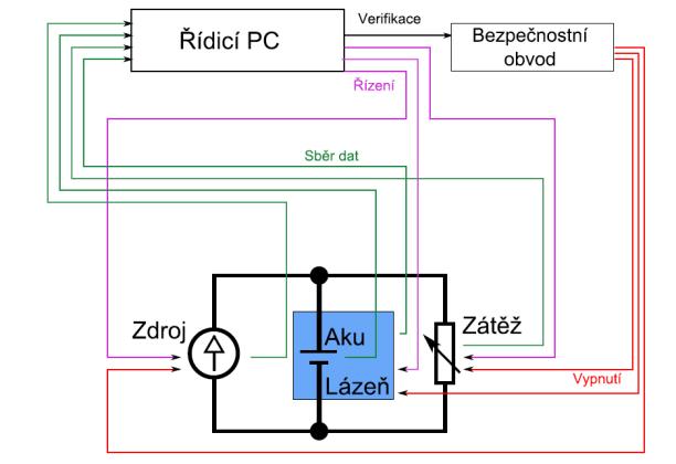 Results of WP19 Design and optimisation of battery electric vehicles with higher operability Achieved 2012-2016 HW and SW system for accu-battery testing. (Ing.