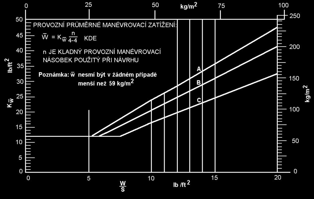 (2) Dle podmínek CS-VLA 411(2) získat w z křivky C s použitím rozložení po hloubce podle obrázku B6; a (3) Dle podmínek CS-VLA 411 (3) získat w z křivky A s požitím rozložení po hloubce podle obrázku