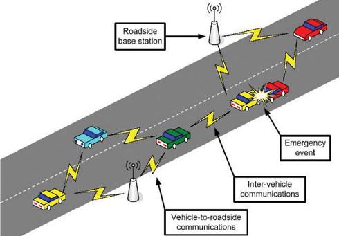 Bezdrátové ad-hoc sítě (Mobilní) Bezdrátové ad-hoc sítě (Mobilní) Bezdrátové ad-hoc sítě Dopravní ad-hoc sítě (Vehicular Ad-hoc Networks, VANETs) Dopravní ad-hoc sítě (Vehicular Ad-hoc Networks,