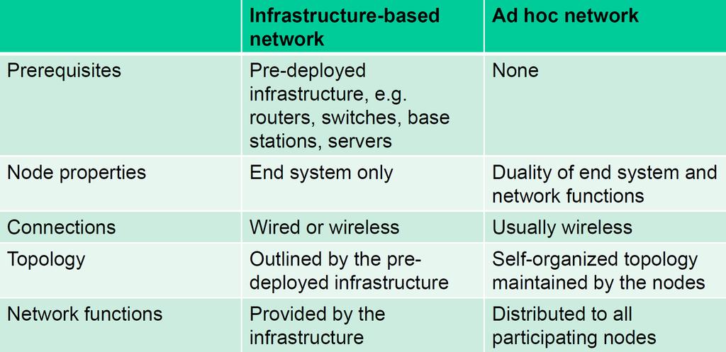 Bezdrátové ad-hoc sítě (Mobilní) Bezdrátové ad-hoc sítě Porovnání s infrastrukturními sítěmi (Mobilní)