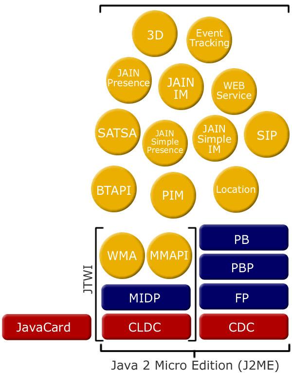 2. JavaME 2.1. Architektura JavaME je prostředí pro programy napsané v jazyce Java určené k vytvoření programů od nejjednodušších čipových karet až po výkonná zařízení.