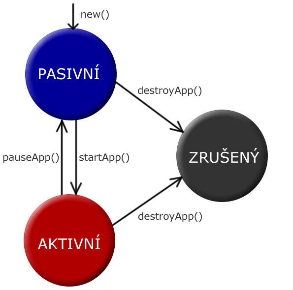 MIDlet se může nacházet v několika stavech, přičemž programátor může na každý stav reagovat. MIDlet mezi těmito stavy přechází buď následkem vnější události (uživatel přerušil běh aplikace apod.