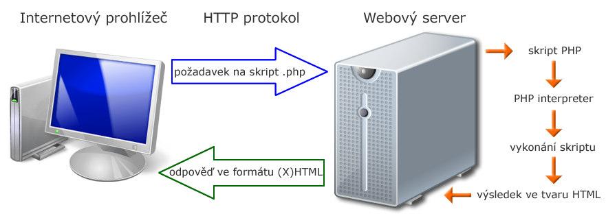 výsledek pak zkombinuje a odešle prohlížeči Tato filozofie je velmi mocná. Server totiž může provést jednu nebo dokonce několik operací a výsledek poslat do prohlížeče jako normální HTML stránku.