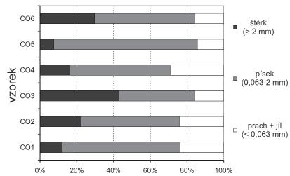 40 Obr. 2: Granulometrické složení odebraných vzorků. Fig. 2: Grain size distribution of selected samples. Obr. 3: C40/RA graf vybraných vzorků. Fig. 3: C40/RA graph of selected samples. 10 000 μm.