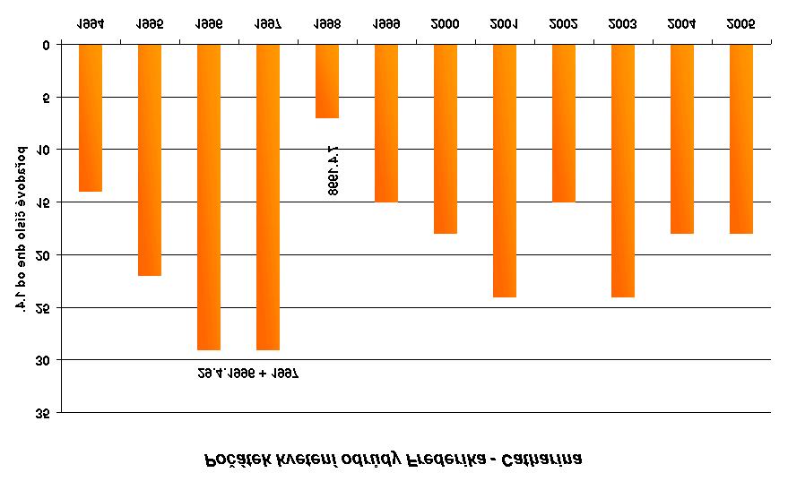 Obr. 4 Obr. 5 Průměrný termín počátku sklizně (viz obr. 6) byl 3. srpna, směrodatná odchylka dosahovala 6,4 dne. Nejdříve byla sklizeň zahájena v roce 2003, již 22.
