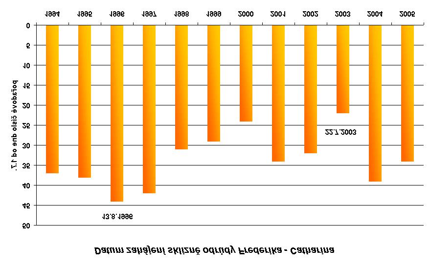Obr. 6 Obr. 7 Vývoj SAT7 v jednotlivých zpracovaných letech podává obr.