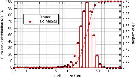 DVČ běžných populací částic Aritmetické-normální rozdělení f x = 1 σ π exp x xҧ σ Log-normální rozdělení