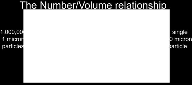 Number Distribution Volume Distribution 35 80 30 70 5