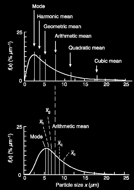 ҧ ҧ ҧ ҧ ҧ ҧ ҧ Průměrná velikost částic g x = 1 0 g x df 1 0 df Záleží na definici průměru Každý z průměrů zachovává určitou vlastnost populace částic (délka, povrch, objem) Různé vzorky mohou mít