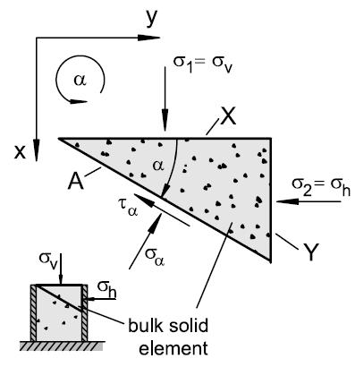 7 Napětí v sypké hmotě Transformace napětí na rovinu skloněnou o α sin cos H V H V H V» lze odvodit z