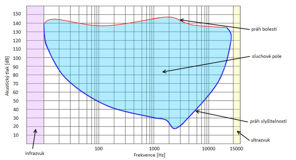 Pod hranicí cca 20 Hz leží tzv. infrazvuk, nad 20 khz ultrazvuk. Experimentálně byla stanovena křivka prahu slyšitelnosti a prahu bolestivosti. Obr.
