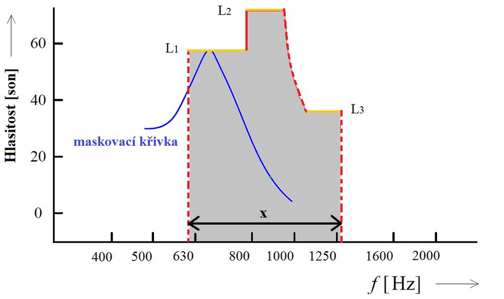 index hlasitosti, F konstantu určující jestli jde o oktávová (F = 0,3), půloktávová (F = 0,2) nebo třetinooktávová pásma (F = 0,15)