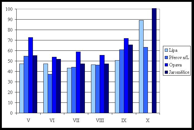 Tabulka 23 uvádí obsah organických polutantů v průběhu vegetačního období. Nejnižší hodnoty záchytu byly v letních měsících, v posledním měsíci sledování byly hodnoty záchytu nejvyšší.