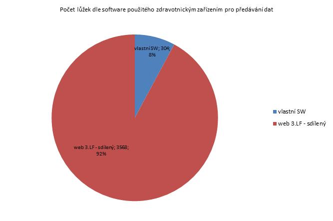 1. čtvrtletí 2014 - Malé nemocnice Denominátory Denominátory Předané lůžkodny a počty ukončených hospitalizací jsou uvedeny pro jednotlivá zdravotnická zařízení dle druhu péče na Standardní,