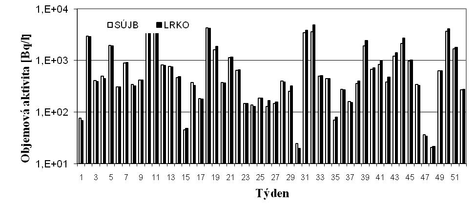 Obr. 16b Objemová aktivita 3 H v odpadním kanále JE Dukovany v roce 2010 - porovnání hodnot naměřených SÚJB a LRKO provozovatele (odběr EDU, měření SÚJB RC Brno a LRKO
