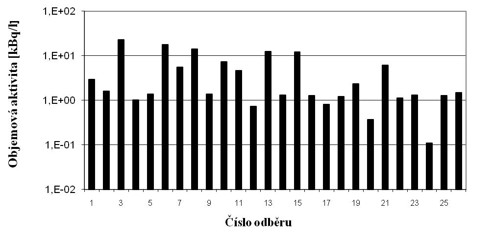 Obr. 17b Objemová aktivita 3 H v odpadním kanále JE Temelín v roce 2010 (čtrnáctidenní slévané vzorky, odběr ETE, měření SÚJB RC Brno) Obr.