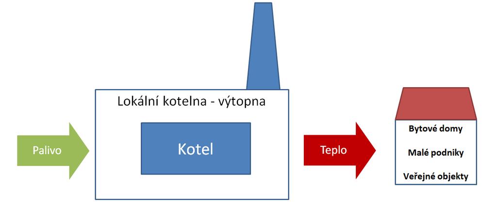 Sídliště a skupiny bytových domů. Skupiny rodinných domů s propojeným systémem dodávky tepla a elektřiny.