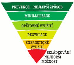 Odpady Hierarchie řešení problémů s odpady: 1. předcházení vzniku odpadů, 2. příprava k opětovnému použití, 3. recyklace odpadů, 4. jiné využití odpadů (např. energetické využití), 5.