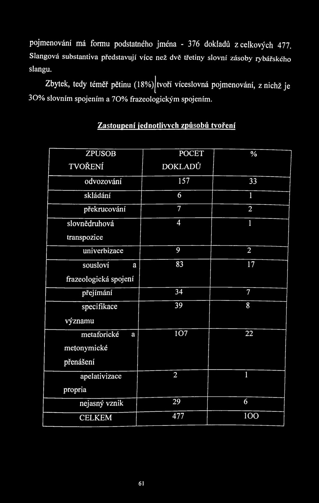 Zastoupení jednotlivých způsobů tvoření ZPŮSOB POČET % TVOŘENÍ DOKLADŮ 157 33 skládání 6 1 překrucování 7 2 slovnědruhová 4 1 transpozice univerbizace 9 2