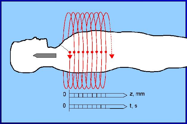 Princip spirálního (3D) CT Rentgenka a